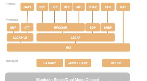 藍牙協議 hfp,hsp,a2dp,avrcp,opp,pbap,spp,gaia 藍牙協議hfp a2dp hsp avrcp csdn博客